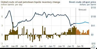 Growing Global Liquids Inventories Reflect Lower Crude Oil