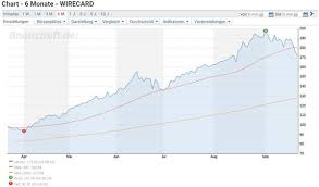 Check spelling or type a new query. Wirecard Aktie Der Zweifel Ist Dein Bester Freund Digital Leaders Fund