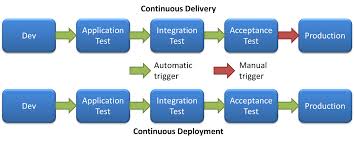 Continuous Delivery Not A Factory Anymore