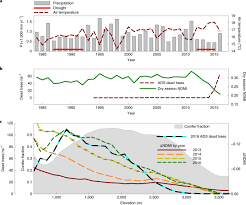 I miss spending time with you, i miss being close to you, miss talking face to face and not just on the phone or im. California Forest Die Off Linked To Multi Year Deep Soil Drying In 2012 2015 Drought Nature Geoscience