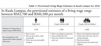 Minimum wages in malaysia remained unchanged at 1200 myr/month in 2021 from 1200 myr/month in. Minimum Wage To Increase In M Sian Urban Areas Starting 2020 Trp