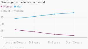 Gender Gap In The Indian Tech World By Years Of Work Experience