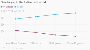 gender gap in the indian tech world by years of work experience