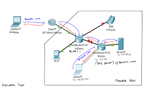 Blog Dimas Maryanto Setup Dns Server Mikrotik