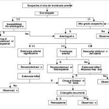 En la trombosis arterial, la activación de las plaquetas y su deposición en zonas alteradas de la pared vascular ocupan un papel preponderante, produciéndose trombos ricos en plaquetas y pobres en. 5 Algoritmo Para El Diagnostico Y Tratamiento De La Trombosis Arterial Download Scientific Diagram