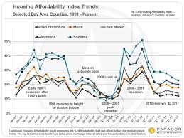Housing Affordability In The San Francisco Bay Area John