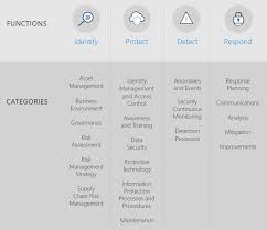 Assessing Microsoft 365 Security Solutions Using The Nist Cybersecurity Framework Microsoft Security Cybersecurity Framework Security Solutions Cyber Security