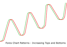 Another basic forex strategies that most traders use is following the chart pattern. Forex Chart Patterns Improve Your Trading Forexearlywarning