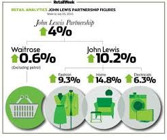 Further winter reductions on electricals, including top brands like sony. Infographic John Lewis Revenues Surge 10 2 As Clearance Sale Ends Strongly News Retail Week