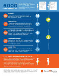 The Learning Gap Infographic E Learning Infographics Learning Gaps Educational Leadership Home Schooling