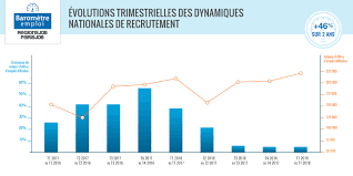 In deiner nähe finden und direkt bewerben! Barometre Regionsjob Parisjob Record Du Volume D Offres D Emploi Au 1er Trimestre 2019 Malgre Un Ralentissement De La Croissance Hellowork