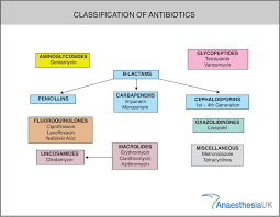 Classification Of Antibiotics Nurse Anesthetist