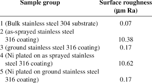 Surface Roughness Of The Samples Download Table