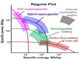 1 Ragone Chart Showing Energy Density As A Function Of