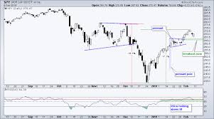 Pennant Breakouts Remain In Play For Spy And Qqq Six