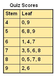 Stem Leaf Chart Math Worksheet For Grade 5 At Mytestbook Com