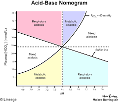 Acid Base Nomogram Renal Medbullets Step 1