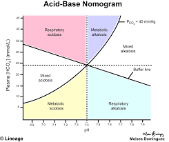 acid base nomogram renal medbullets step 1