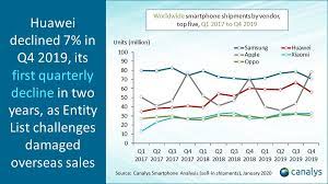 Xiaomi poco m3 pro 5g. Canalys Newsroom Global Smartphone Market Q4 And Full Year 2019