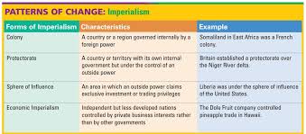 Imperialism Cp Lessons Tes Teach