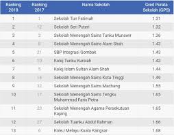 Bukan jaminan untuk mengatakan anda masuk sekolah harian anda sudah selangkah ke arah kegagalan. Keputusan Spm 2019 Ranking Sekolah Berasrama Penuh Sbp Bumi Gemilang