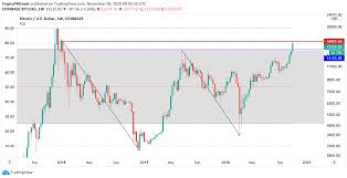 Bitcoin Price Analysis Btc Enters Danger Zone As Fear And Greed Index Hits 90 Forex Crunch