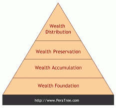 The Financial Planning Pyramid — PeraTree.com