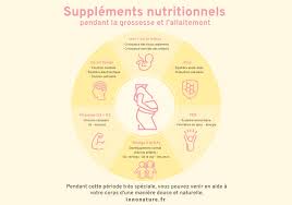 Compléments Alimentaires Pendant La Grossesse – Innonature-France