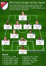 This eventually evolved into the current system where the lea. 2018 Mls All Star Game Is This The Best 20 Man Salary Budget Squad