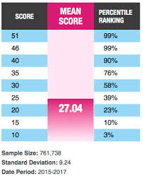 Gmat Club Forum Gmac Updated Its Gmat Score Percentiles