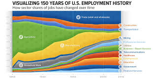 How Has The Share Of Total Jobs Changed Over Time By Sector This Compelling Chart Shows Over 150 Years Of U S Emplo Changing Jobs Agriculture Jobs Employment