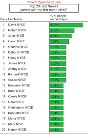 NYCE Last Name Statistics by MyNameStats.com