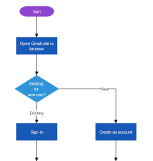 create flowchart without specifying coordinates in wpf