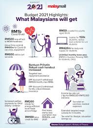 .menerima bantuan khas sarawakku sayang (bkss) berjumlah rm1500. Malaysia Bigest Budget 2021 As New Covid 19 Cases At Its Highest Rightways