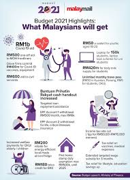 Menurut sumber, pendaftaran baharu bantuan prihatin rakyat (bpr) akan dibuka sebelum hujung januari 2021, kata pengarah belanjawan negara johan mahmood merican. Malaysia Bigest Budget 2021 As New Covid 19 Cases At Its Highest Rightways