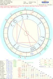 Astropost Mars Trine Saturn Nessus And Ariel Castros Chart