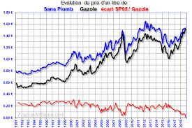 Avec l'augmentation des prix de l'essence, les automobilistes ont bu leur budget essence exploser et se sentent délaissés par les pouvoirs publics. Prix Des Carburants Depuis 1956