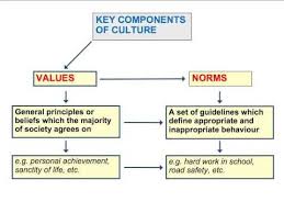 C1 Culture Youtube Personal Achievements Culture Concept Of Culture
