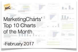 Top 10 Marketing Charts Of The Month February 2017