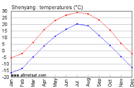 Shenyang China Annual Climate With Monthly And Yearly