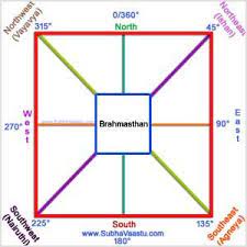 Vastu Shastra For Directions Directions Vastu Shastra Learn Astrology