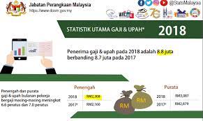 Sekiranya anda, seorang warganegara malaysia yang cukup syarat kelayakan dan berumur tidak kurang daripada 18 tahun. Labourmys On Twitter Sumber Survei Penyiasatan Gaji Dan Upah 2018 Jabatan Perangkaan Malaysia Nanti Jangan Ada Pulak Yang Cakap Tapi Aku Bayar Gaji Pekerja Aku Semua Rm3 000 Ke Atas Ya Itu