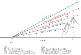 departure obstacles business aviation content from