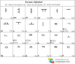 A silent letter is an informal term for a letter of the alphabet that is usually left unpronounced. Learn Korean Alphabet Korean Language Alphabet Chart