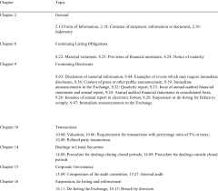 Bursa malaysia securities berhad (bursa malaysia) has on 15 june 2017 issued a circular on the new leading entrepreneur accelerator platform (leap) market listing requirements (leap lr) which govern the listing framework of the leap market. Types Of Public Reprimand According To Chapters In Bursa Malaysia Download Table