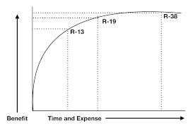 diminishing returns in building materials whizard strategy