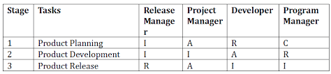 Responsible Accountable Consulted Informed Matrix Raci