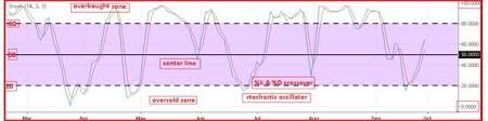 Technical Classroom: How to trade profitably using Stochastic Oscillator