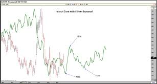 Us Corn And Soybeans Weekly Review Seasonality Insights