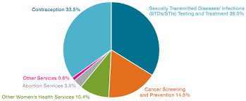 68 Abundant Planned Parenthood Pie Chart